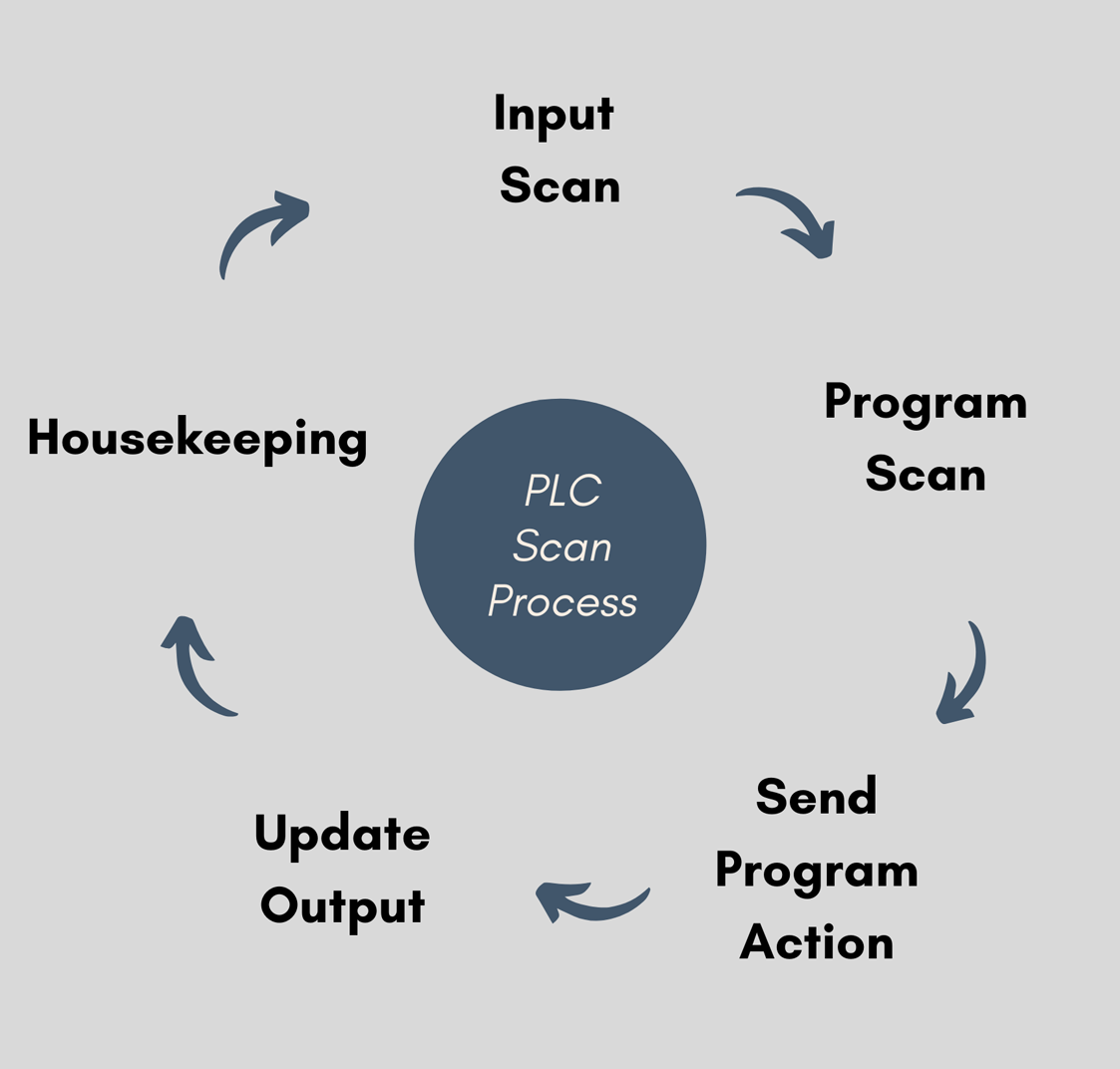 The PLC Scan Process