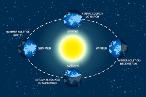 Earth seasons diagram. winter and summer solstices concepts. First day of summer June 21