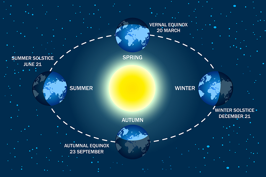 Earth seasons diagram. winter and summer solstices concepts. First day of summer June 21