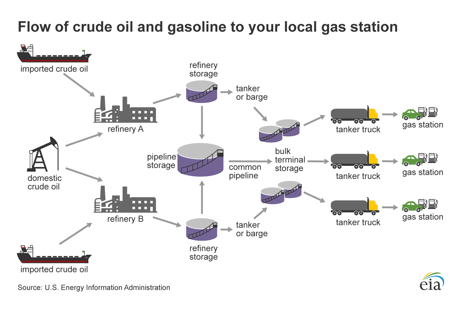 Flow of Crude oil and Gasoline to your pump