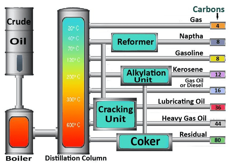 Oil Distillation Process