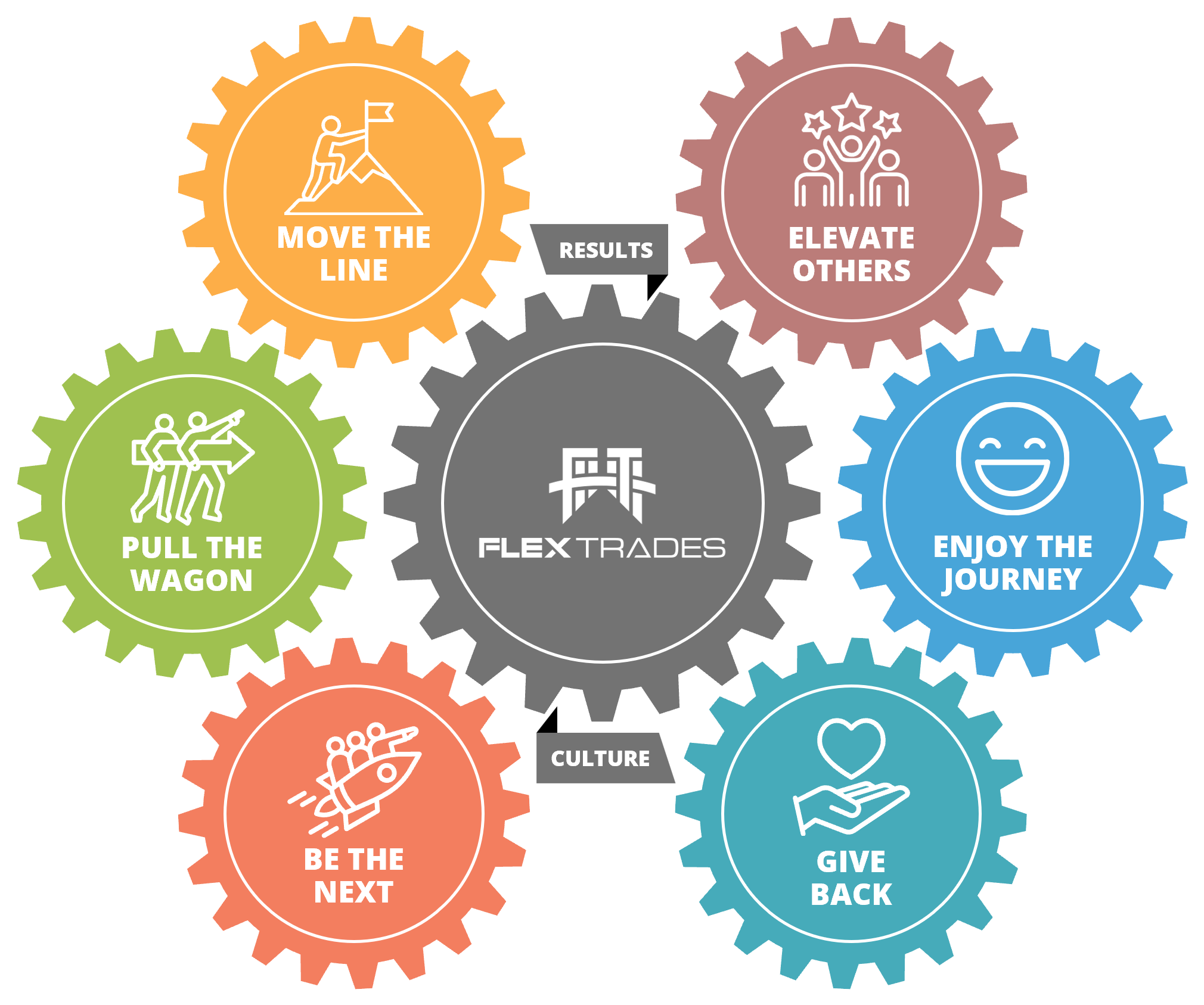 FlexTrades Core Values 2026